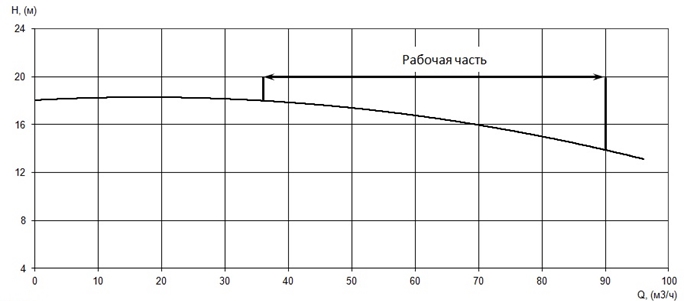 График характеристики напор/подача