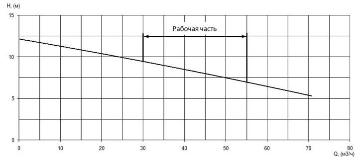 График характеристики напор/подача
