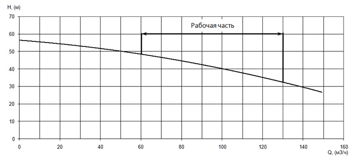 График характеристики напор/подача