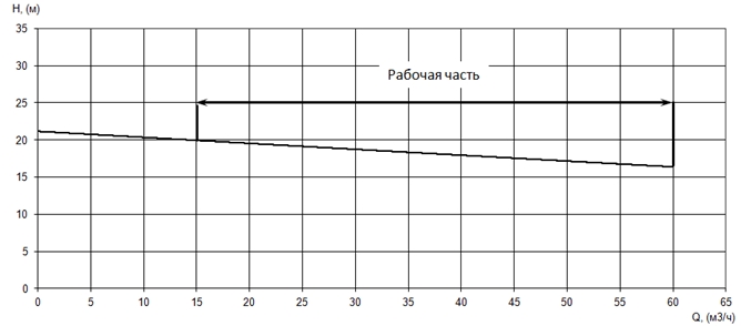 График характеристики напор/подача