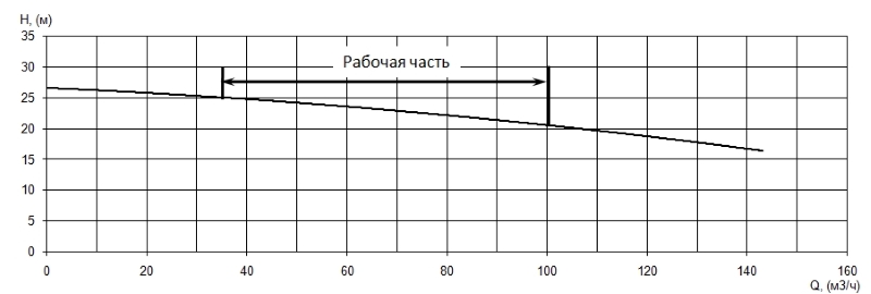 График характеристики напор/подача