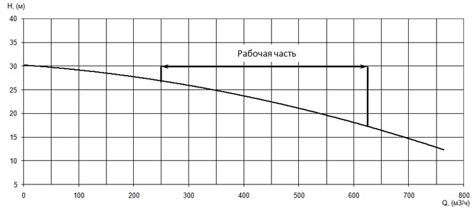 График характеристики напор/подача