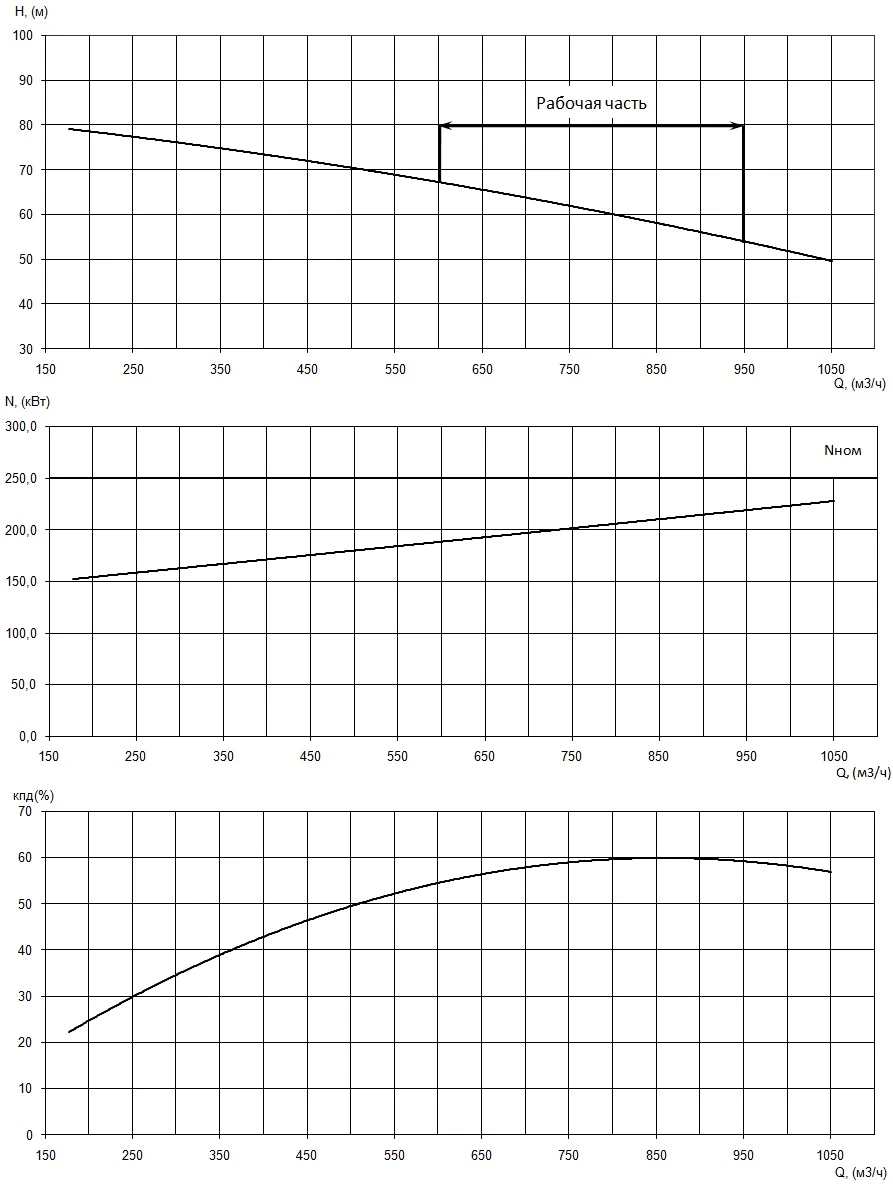 График характеристики НФ3 200/400.471-250/4-202