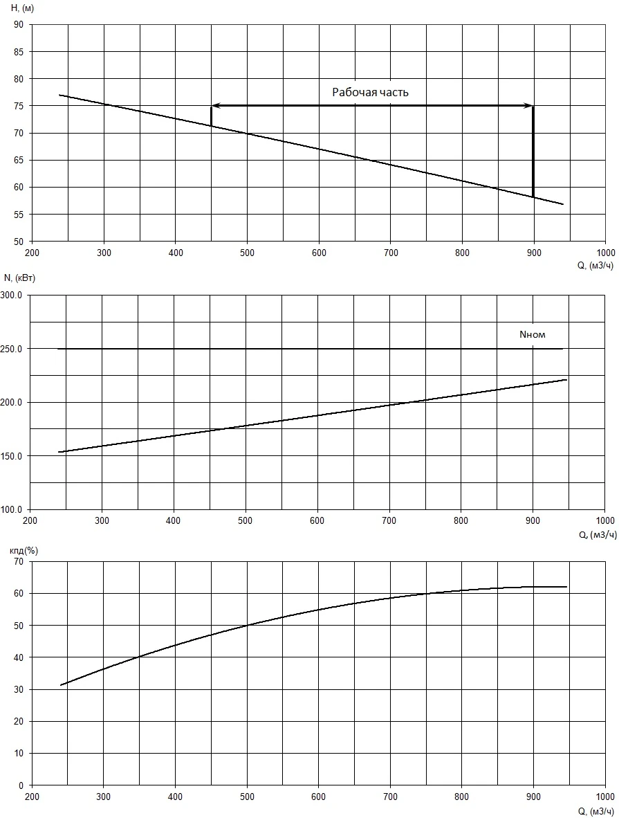 График характеристики НФ3 200/400.471-250/4-206