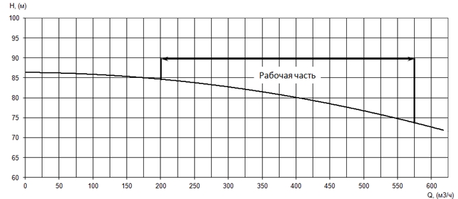График характеристики напор/подача