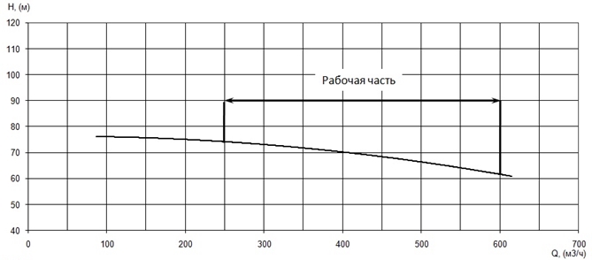 График характеристики напор/подача