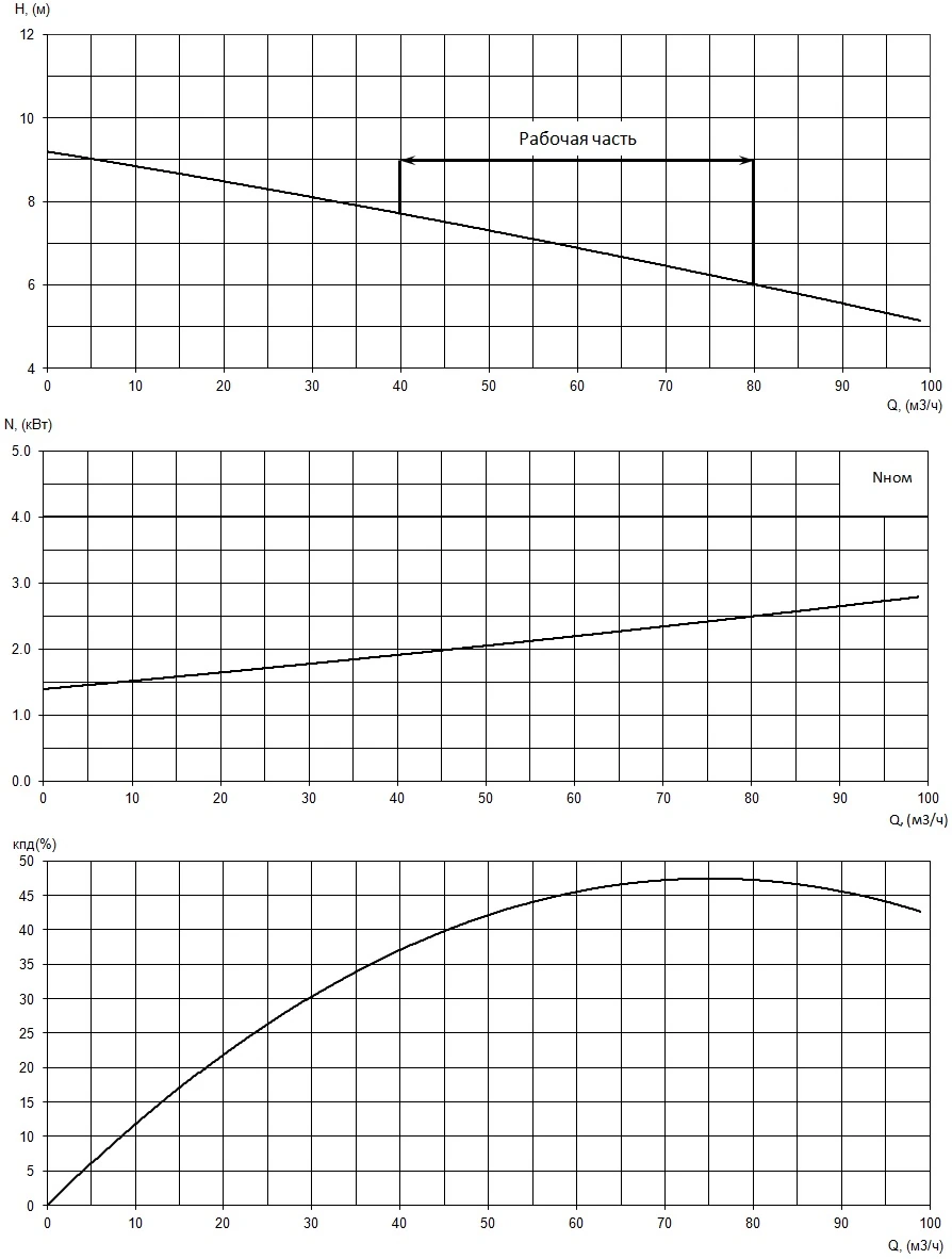График характеристики НФс 100/260.253-4/6-200