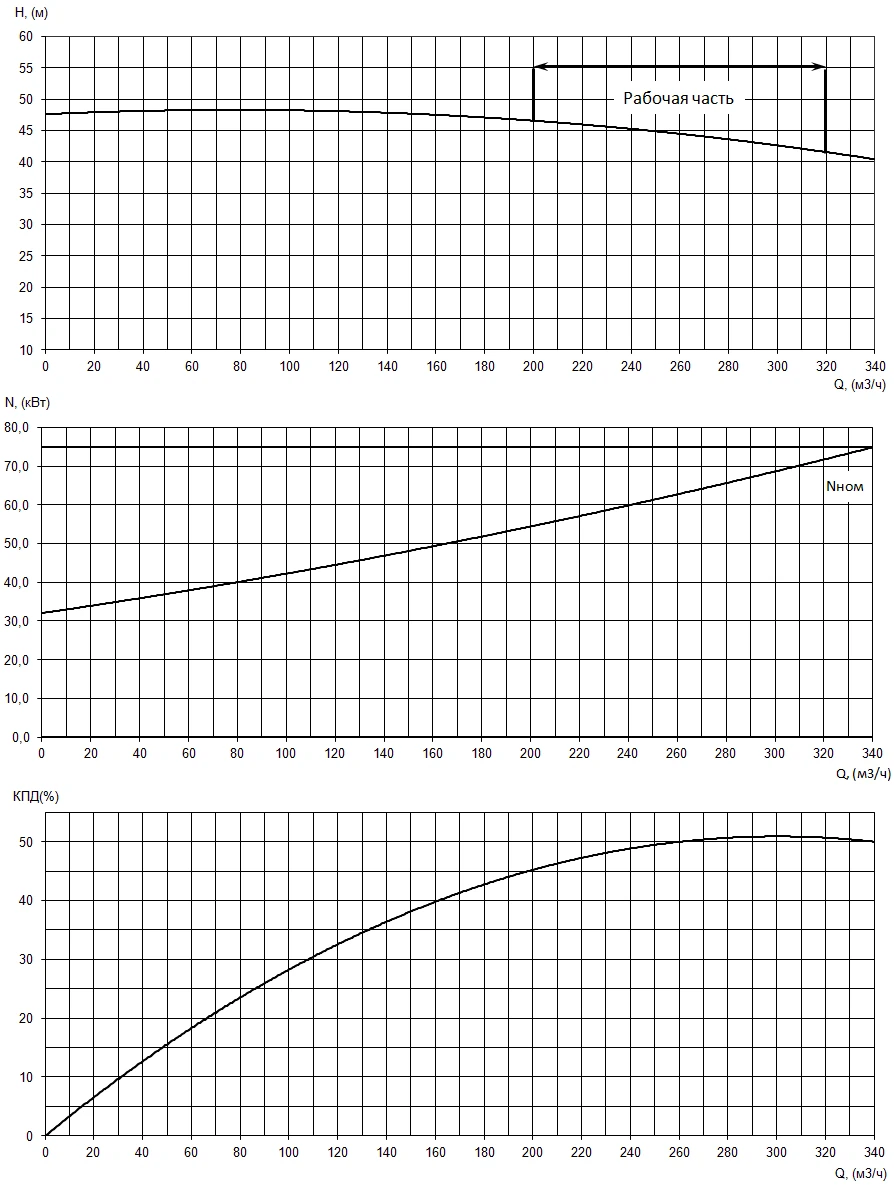 График характеристики НФс 125/400.328.Т-75/4-400