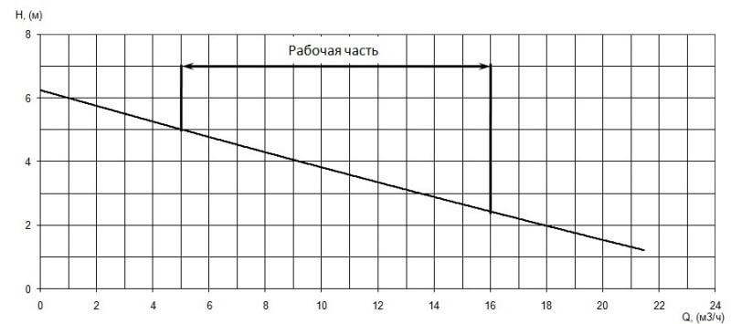 График характеристики напор/подача