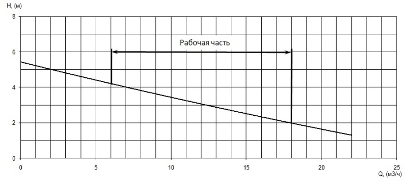 График характеристики напор/подача