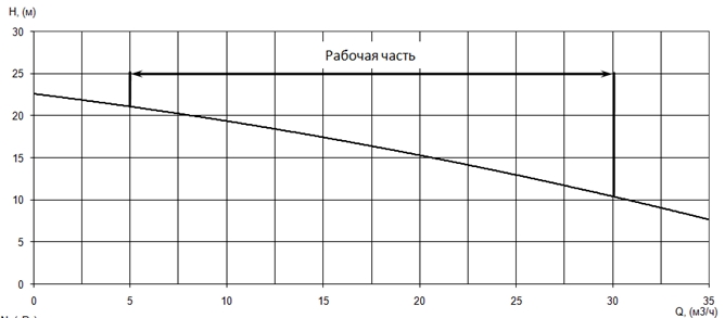 График характеристики напор/подача
