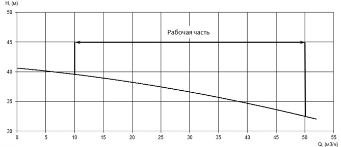 График характеристики напор/подача