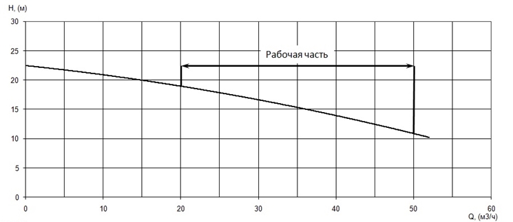График характеристики напор/подача