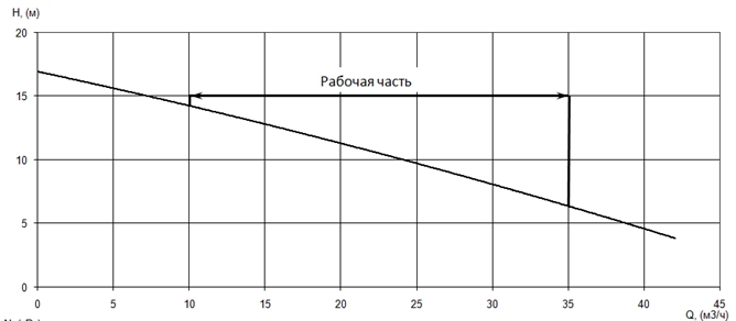 График характеристики напор/подача