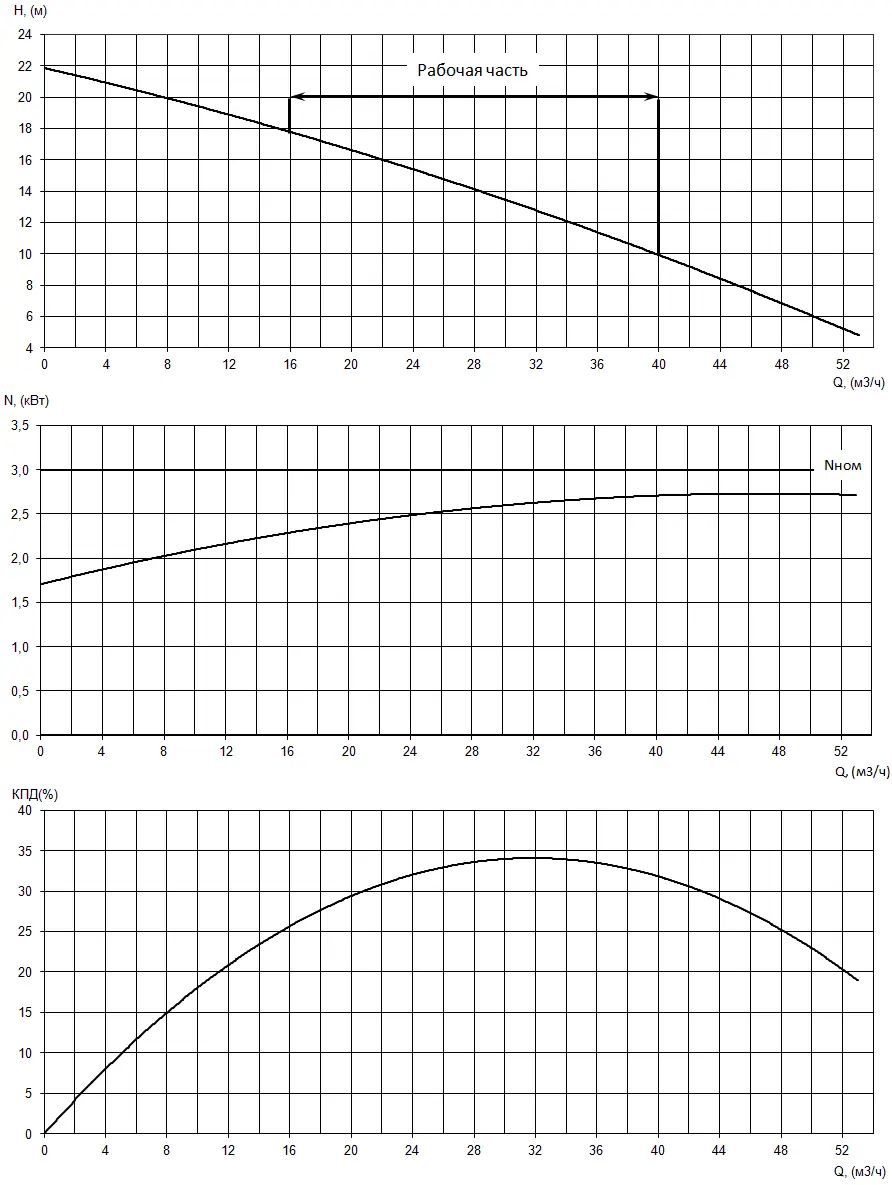 График характеристики напор/подача
