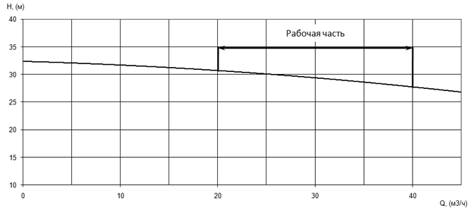 График характеристики напор/подача