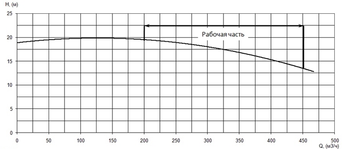 График характеристики напор/подача