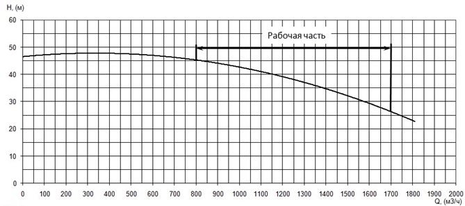 График характеристики напор/подача