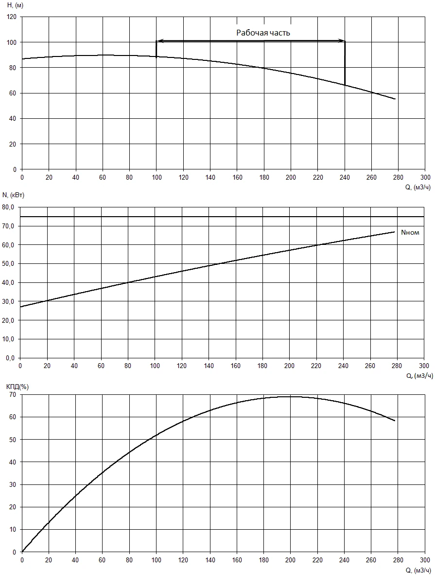 График характеристики ПД 100/250.249.Ч-75/2-106
