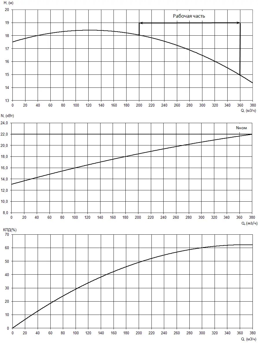 График характеристики напор/подача