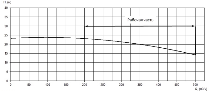 График характеристики напор/подача