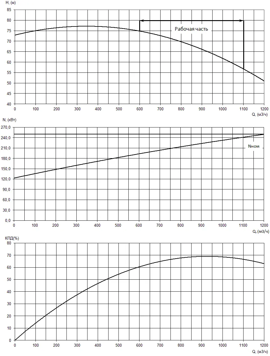 График характеристики напор/подача