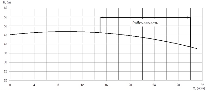 График характеристики напор/подача