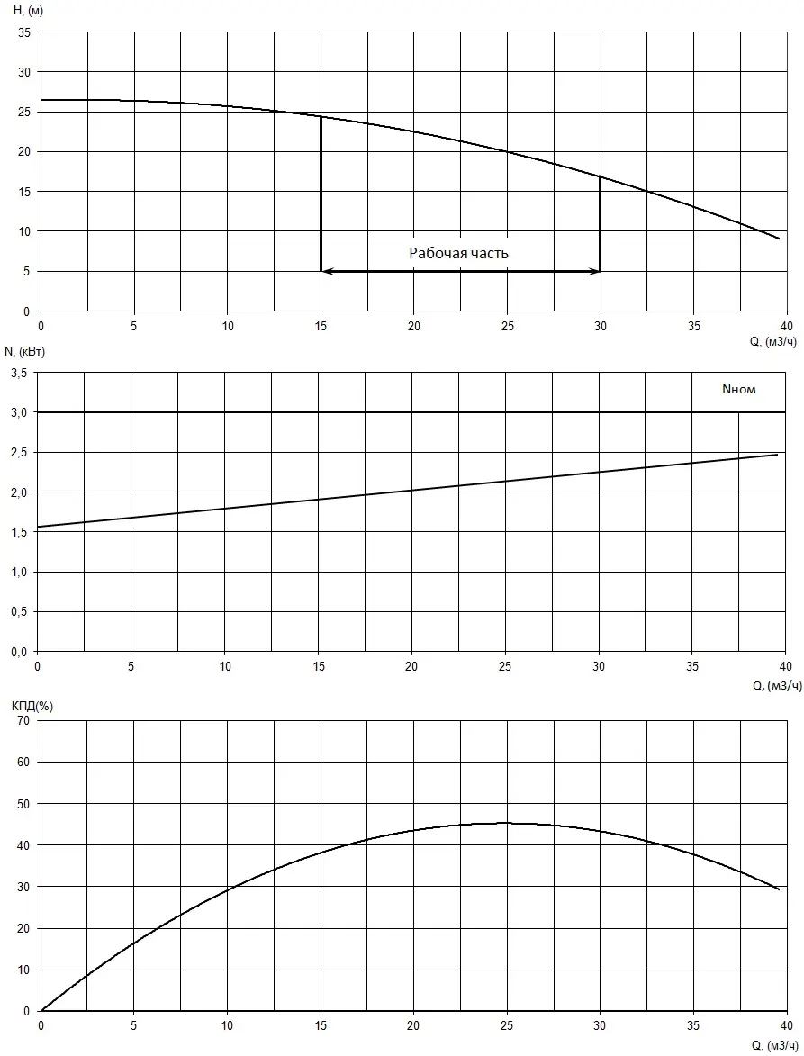 График характеристики напор/подача
