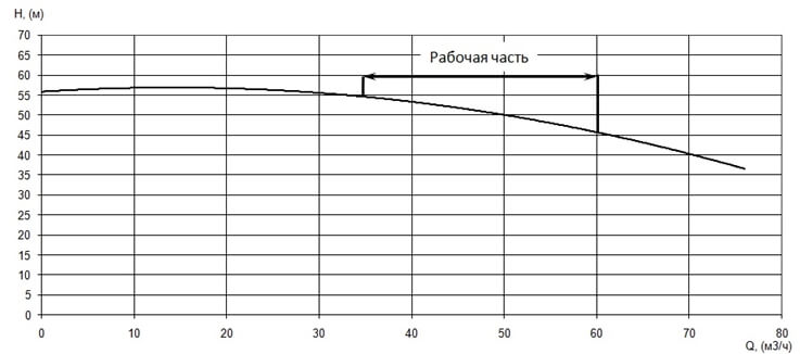 График характеристики напор/подача