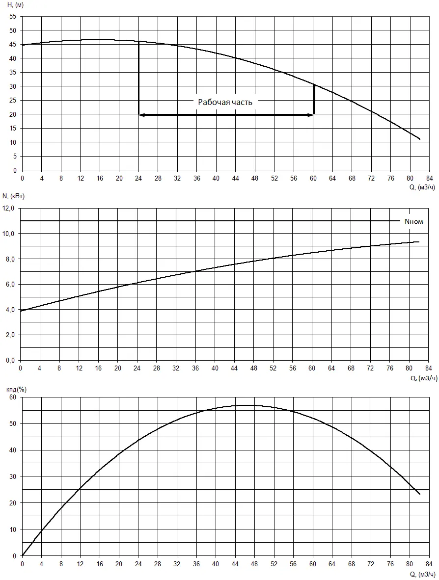 График характеристики напор/подача
