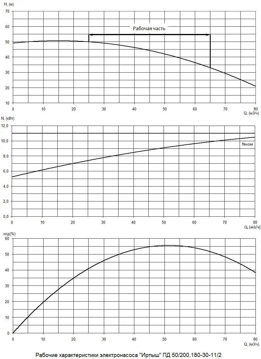 График характеристики напор/подача