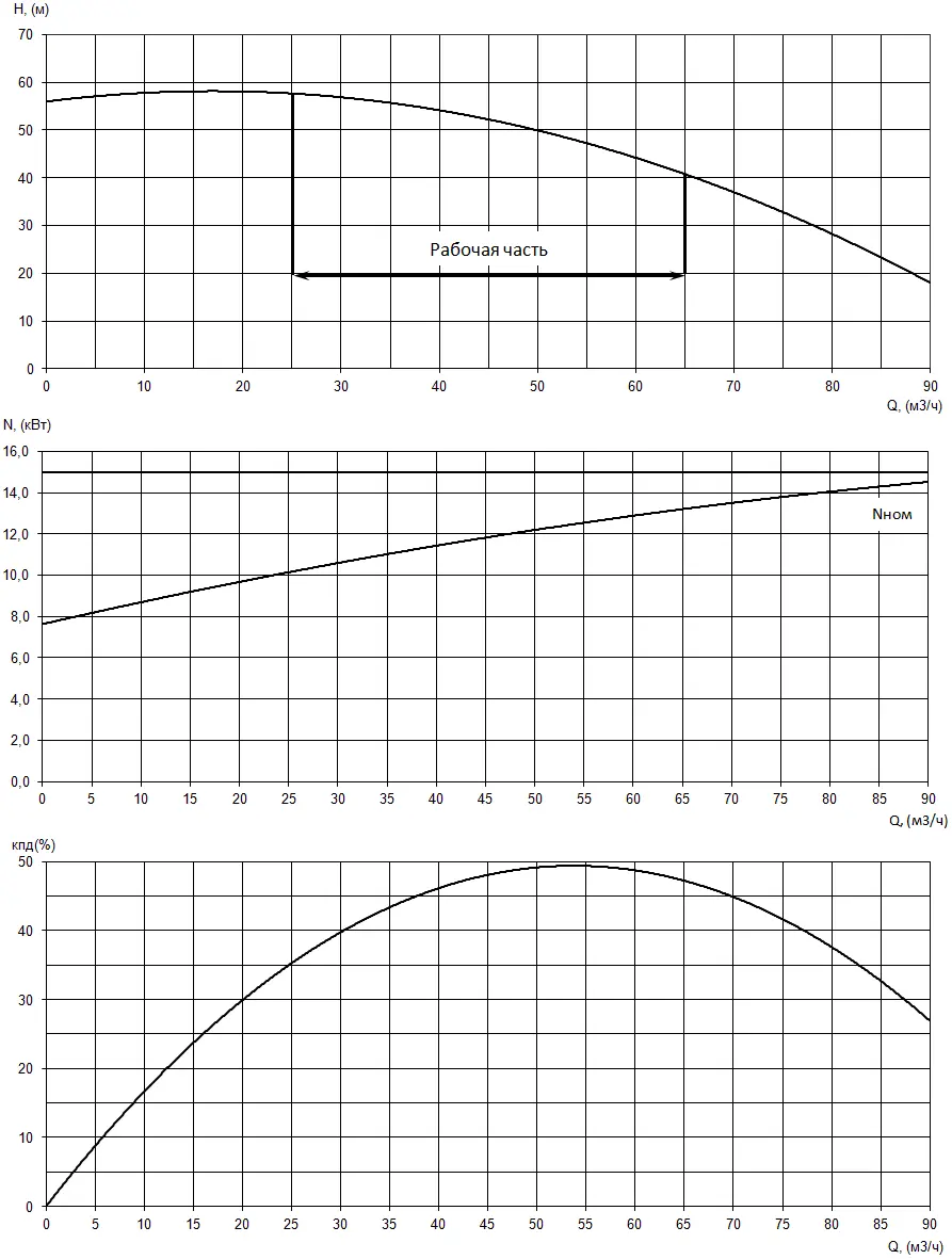 График КПД/производительность