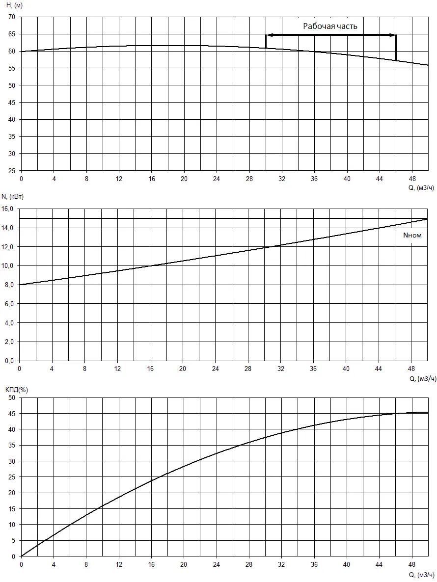 Рабочие характеристики насоса