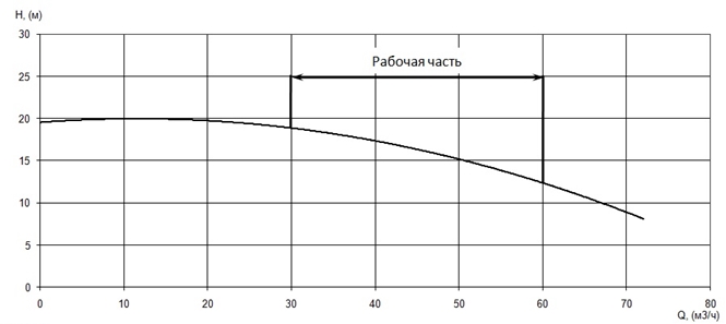 График характеристики напор/подача