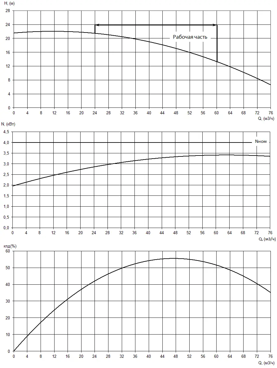 Рабочие характеристики электронасоса