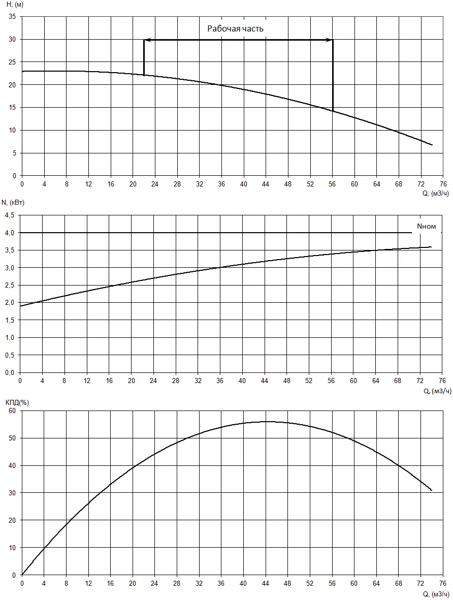 Рабочие характеристики насоса