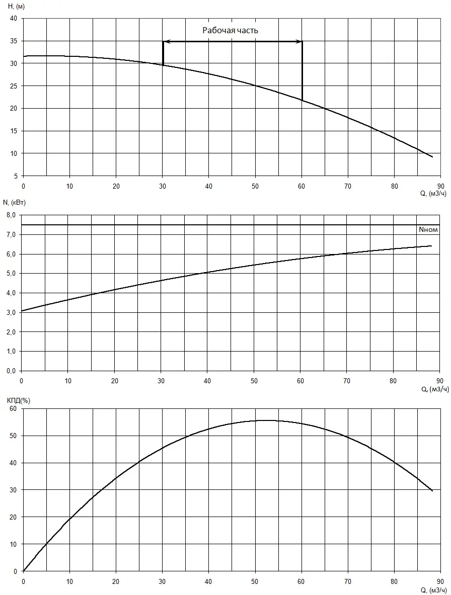 Рабочие характеристики насоса
