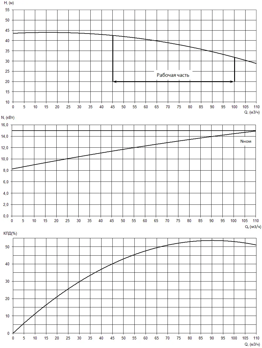 Рабочие характеристики электронасоса