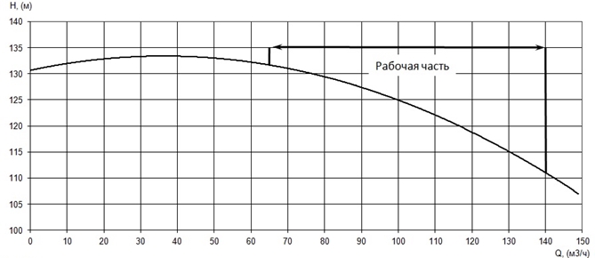 График характеристики напор/подача