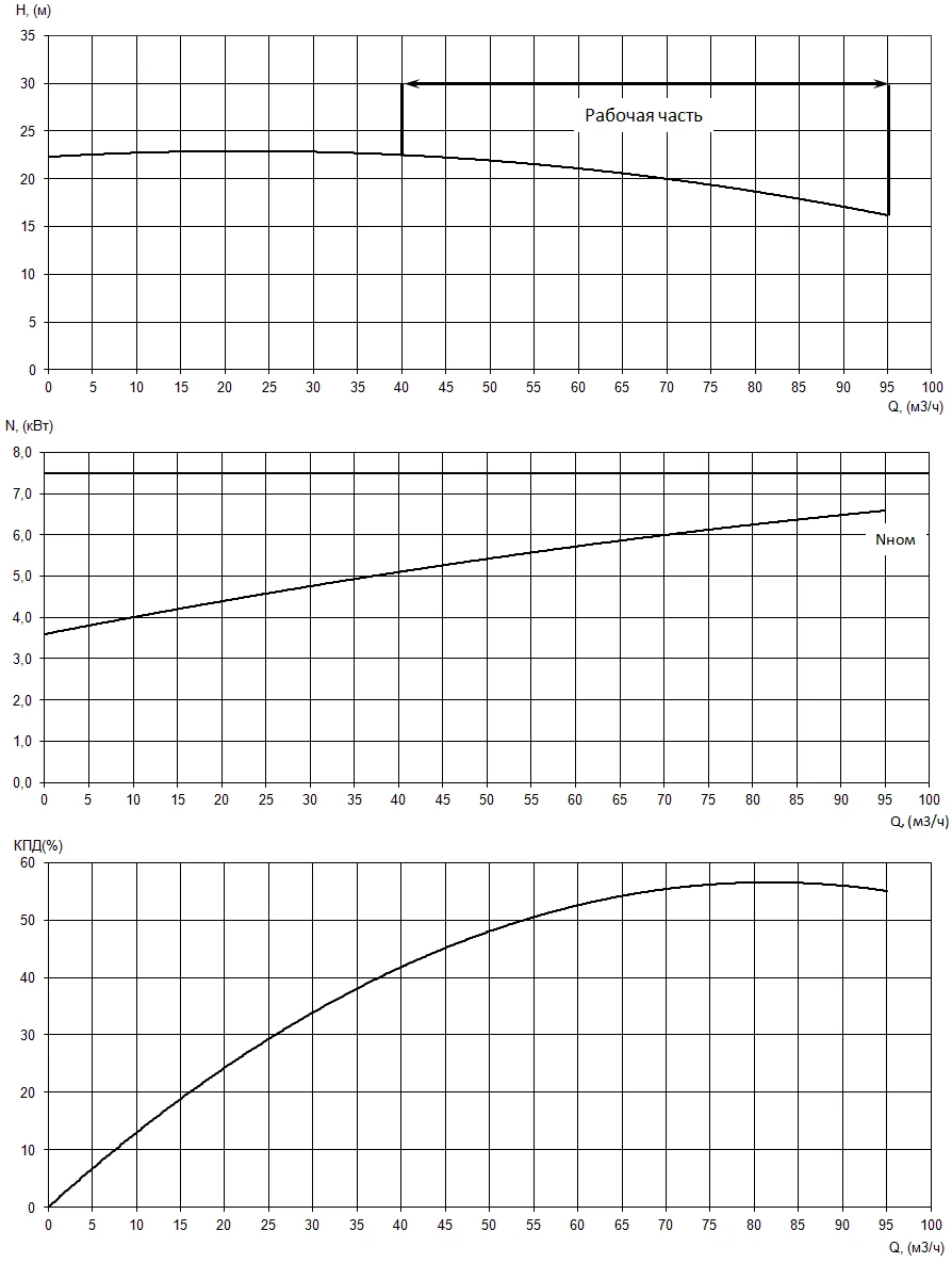 График характеристики ПД 80/125.140-7,5/2-116