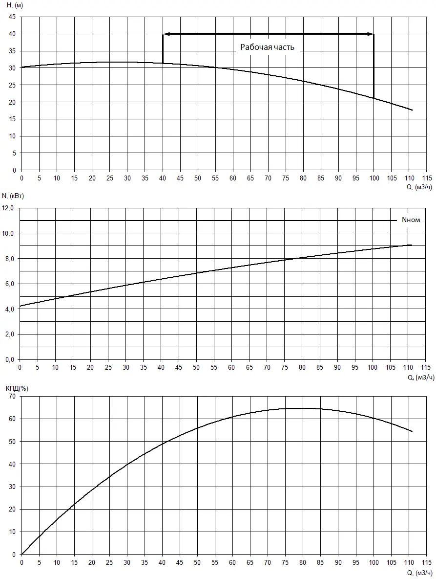 График характеристики напор/подача