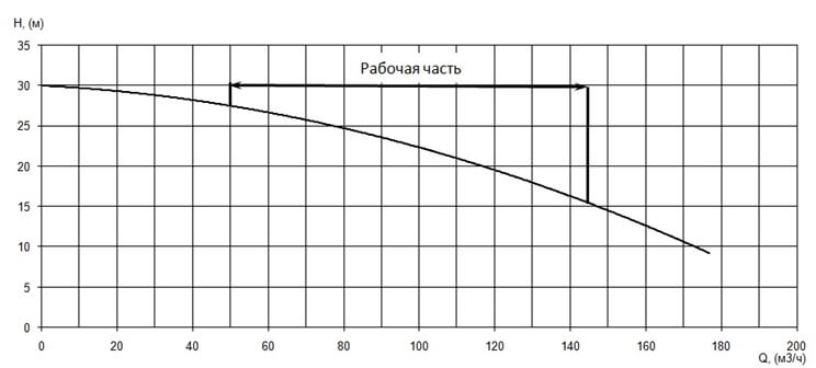 График характеристики напор/подача