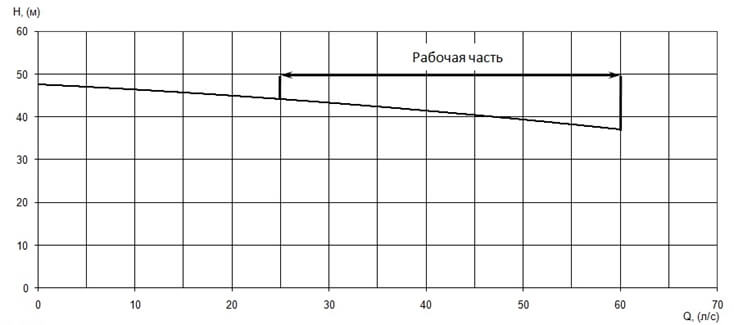 График характеристики напор/подача