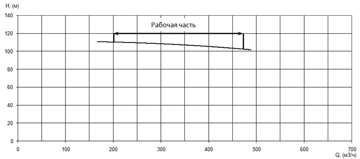 График характеристики напор/подача