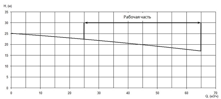 График характеристики напор/подача