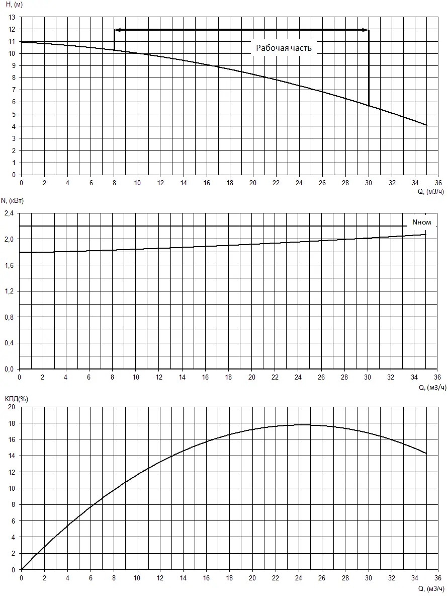 График характеристики ППс 40/200.195-2,2/4-106