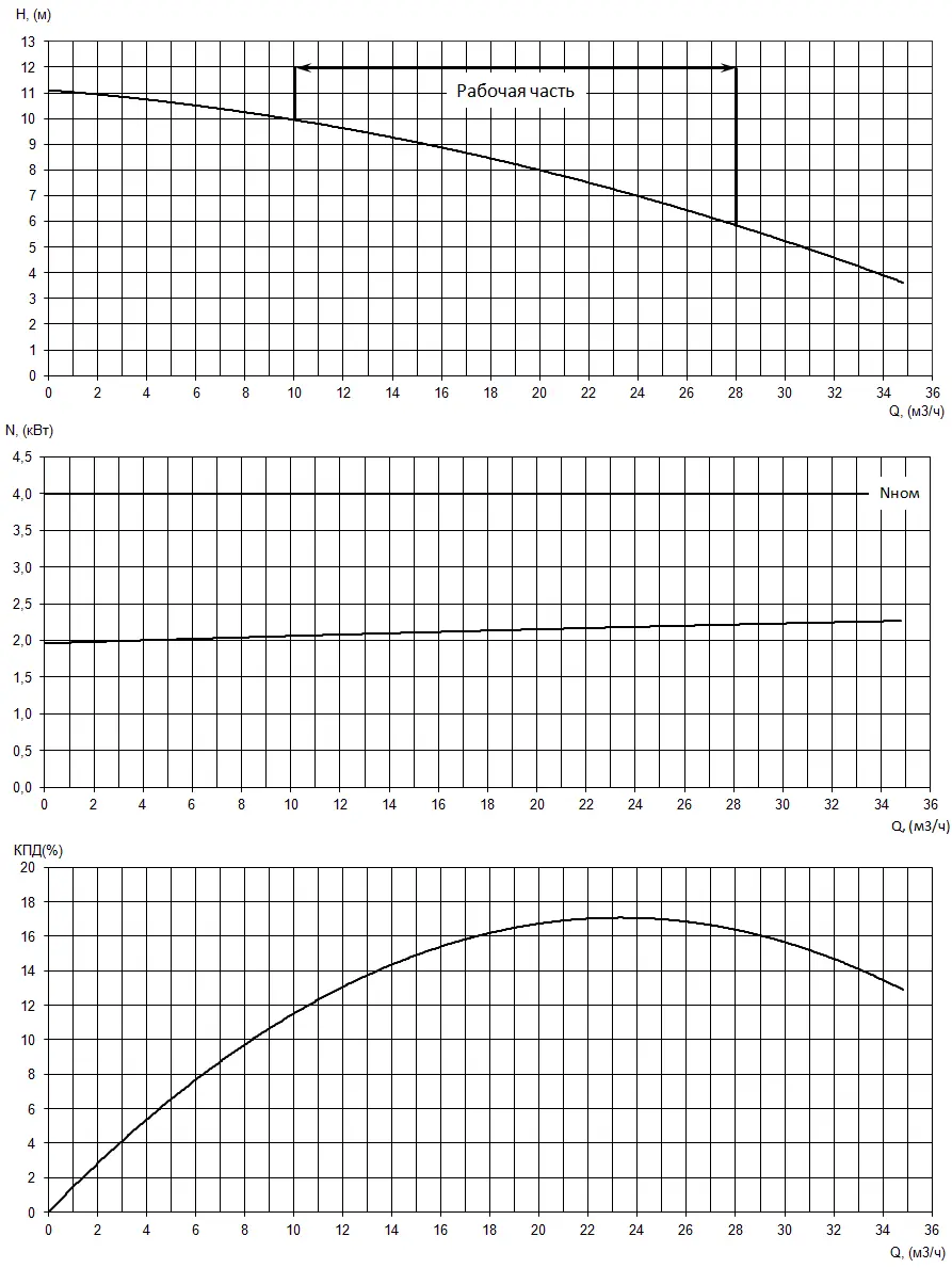 График характеристики напор/подача ППс 40/200.198.И-4/4Ех