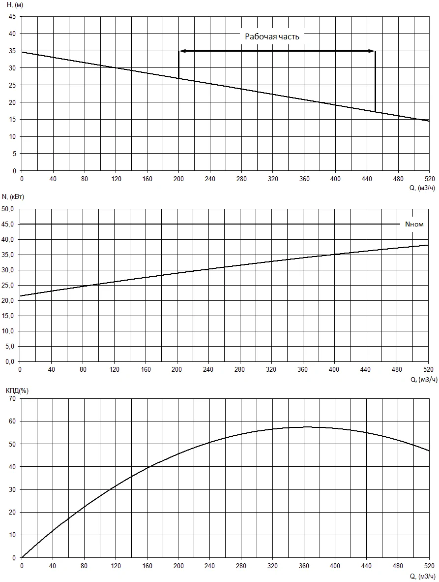 График характеристик насоса - мощность, производительность, кпд