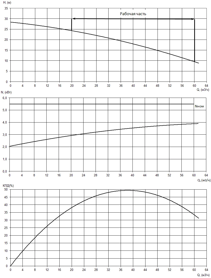 График характеристик насоса - мощность, производительность, кпд