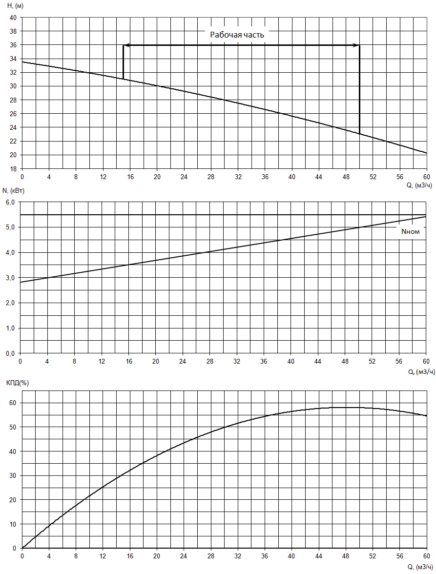 График характеристик насоса - мощность, производительность, кпд